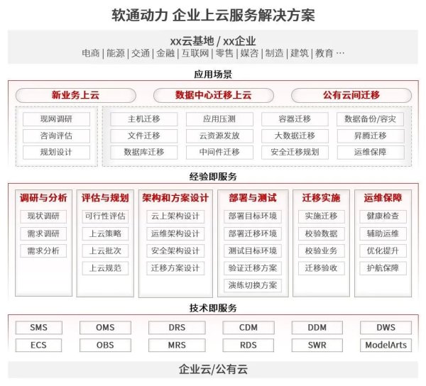 软通动力成为华为云联合基线解决方案TOP1服务商