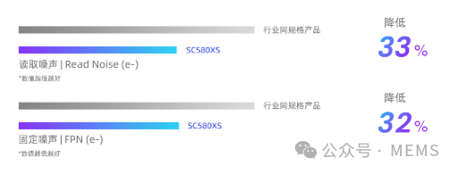 赋能旗舰级智能手机主摄应用，思特威推出5000万像素1/1.28英寸图像传感器SC580XS