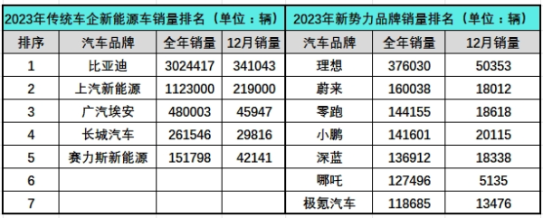 新势力第一车企诞生