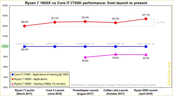 AMD能战未来？锐龙7 1800X拉大与Core i7-770K的差距